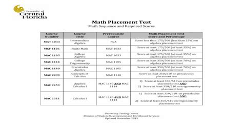 is the ucf math placement test hard|ucf math placement test exemptions.